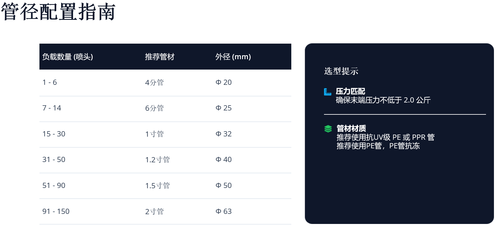 耐高压 PE 水管选型